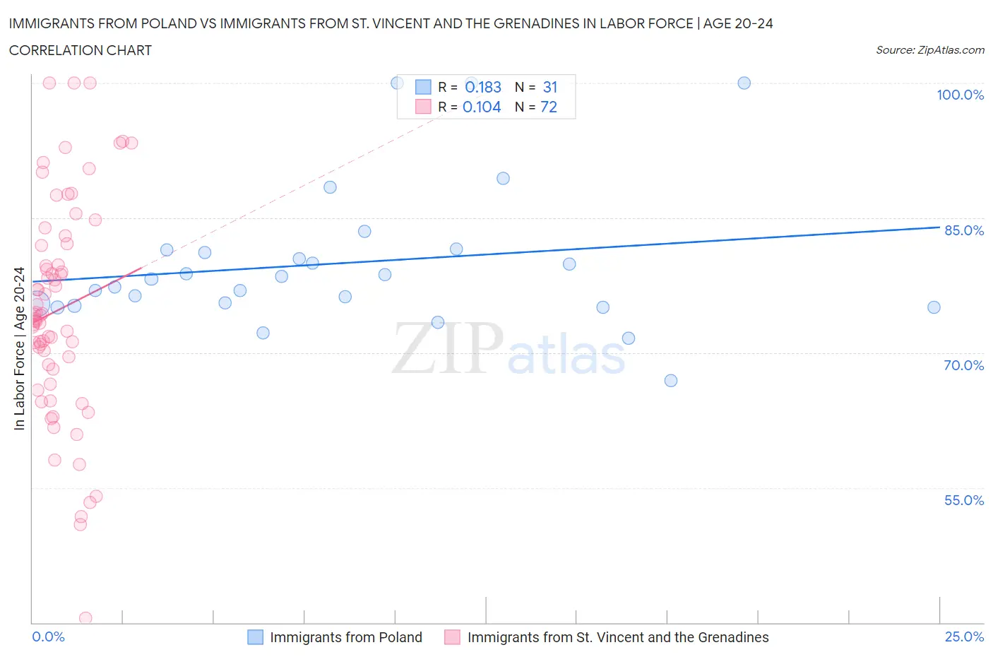 Immigrants from Poland vs Immigrants from St. Vincent and the Grenadines In Labor Force | Age 20-24