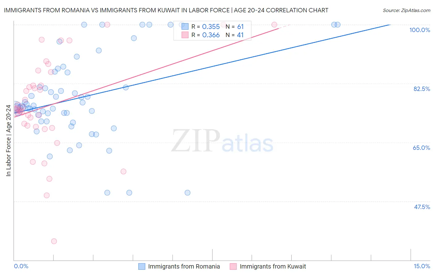 Immigrants from Romania vs Immigrants from Kuwait In Labor Force | Age 20-24