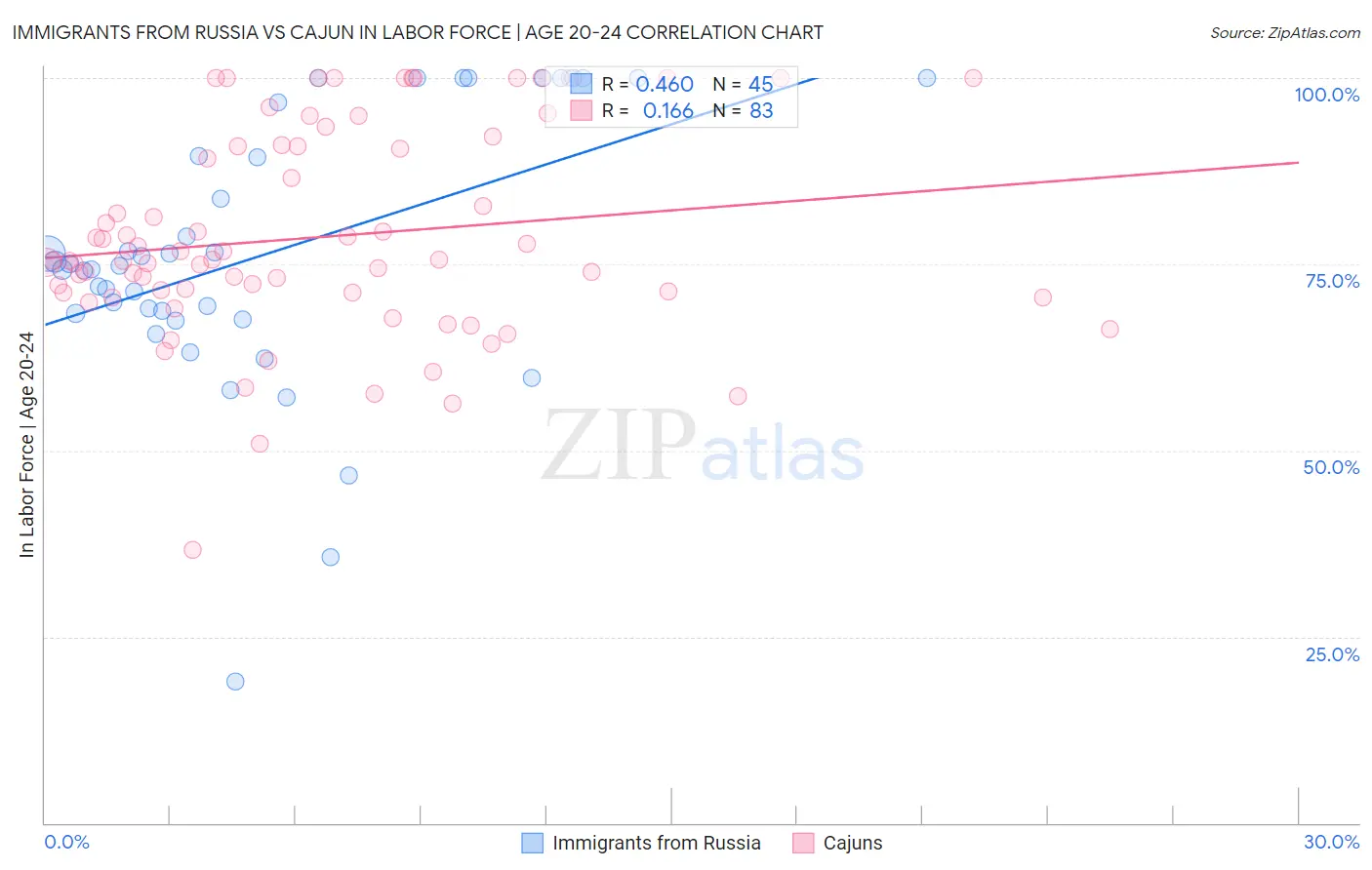 Immigrants from Russia vs Cajun In Labor Force | Age 20-24