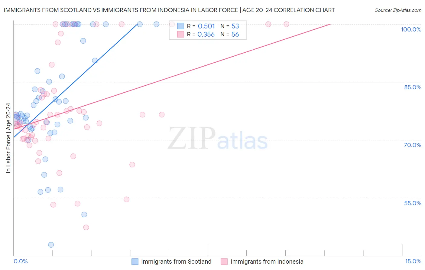 Immigrants from Scotland vs Immigrants from Indonesia In Labor Force | Age 20-24