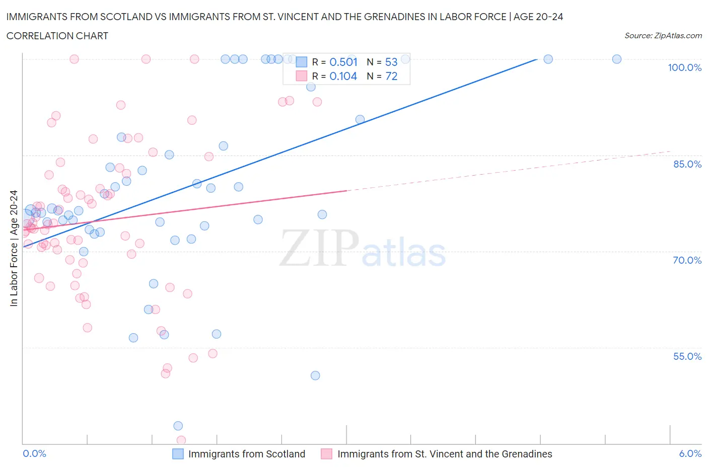 Immigrants from Scotland vs Immigrants from St. Vincent and the Grenadines In Labor Force | Age 20-24