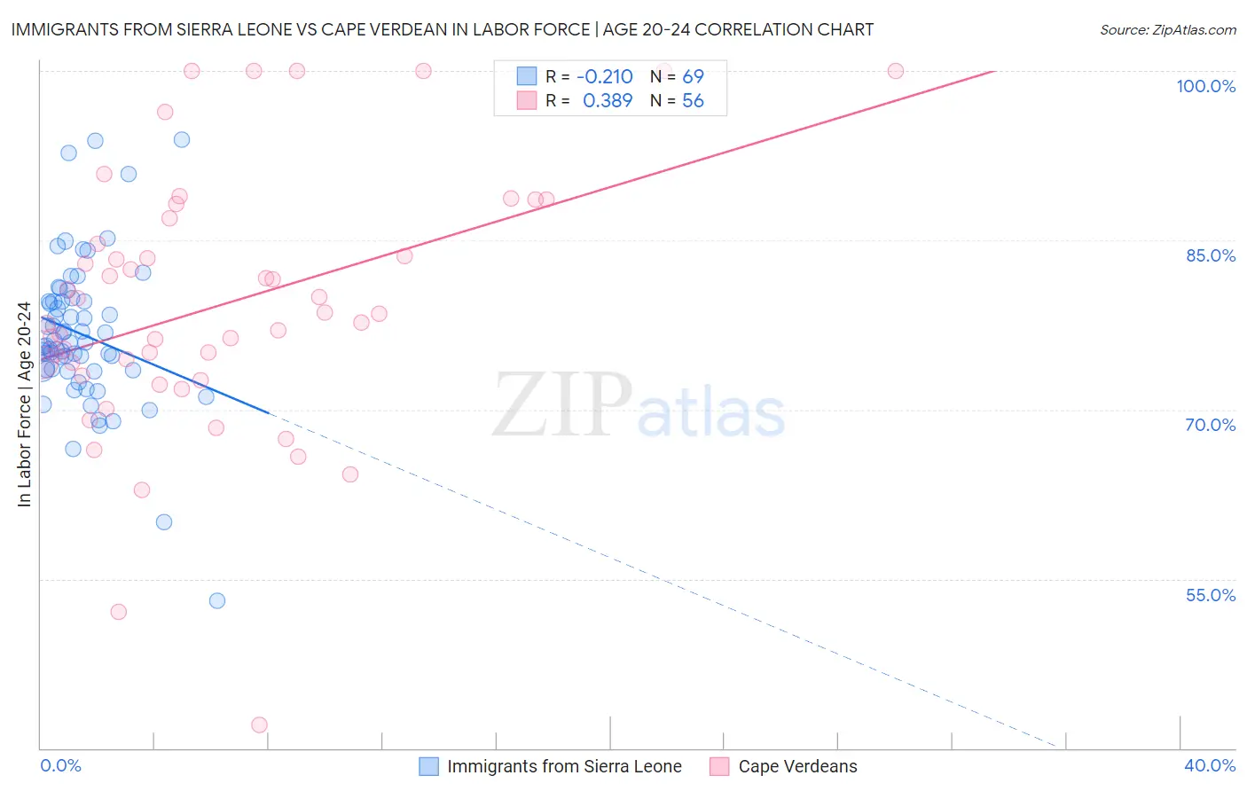 Immigrants from Sierra Leone vs Cape Verdean In Labor Force | Age 20-24