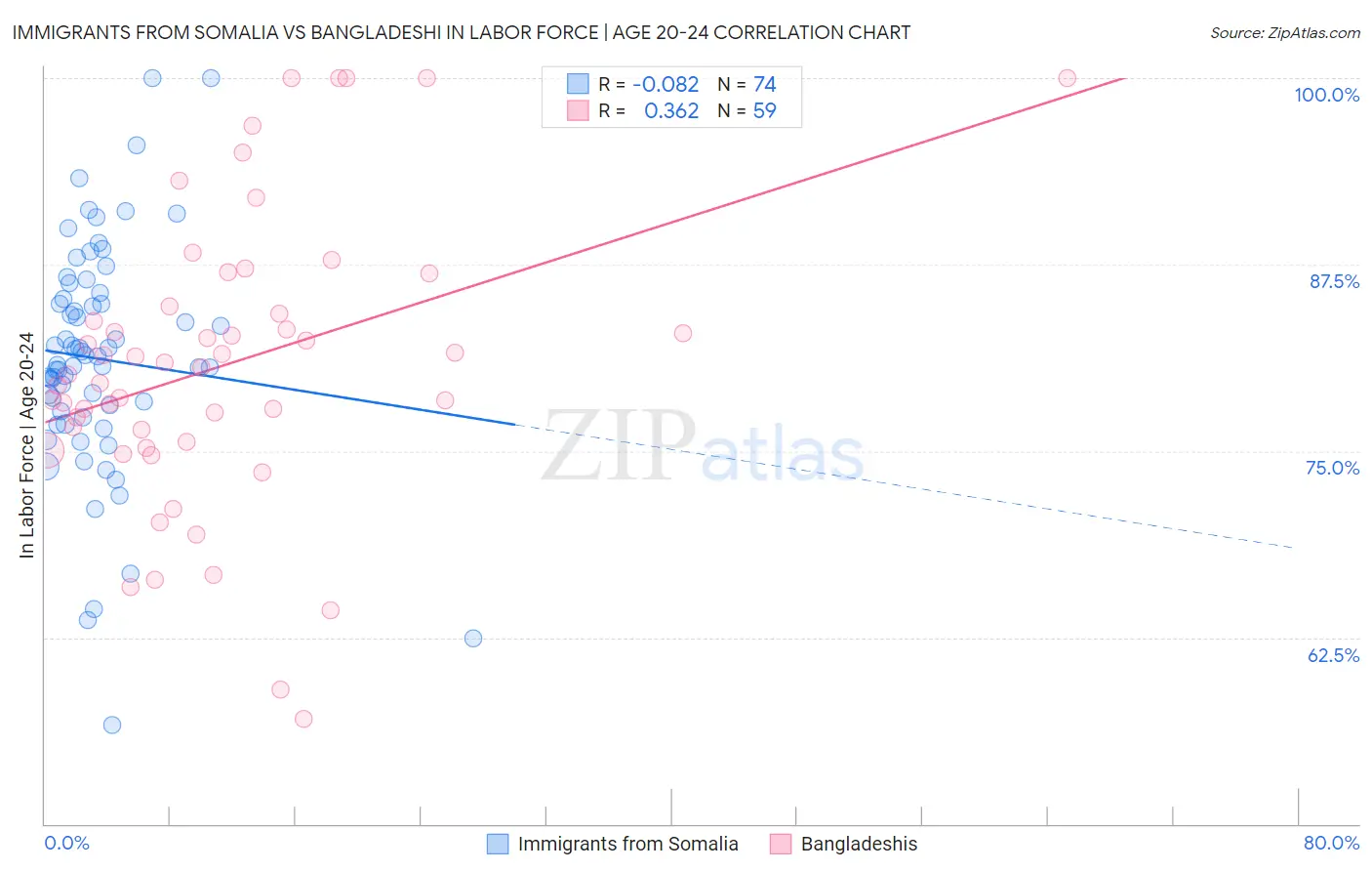 Immigrants from Somalia vs Bangladeshi In Labor Force | Age 20-24