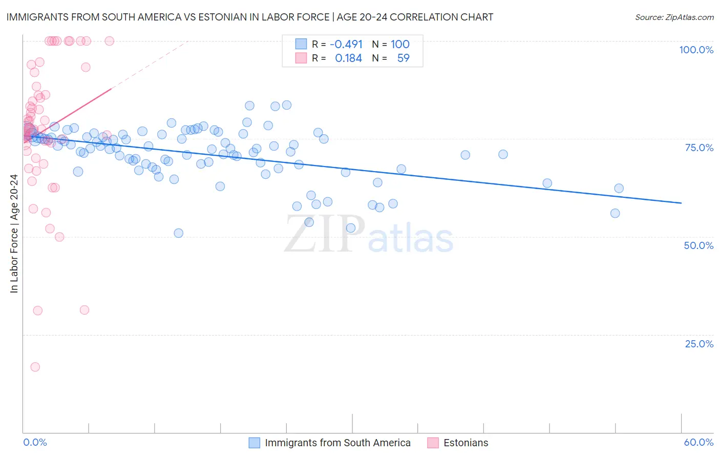 Immigrants from South America vs Estonian In Labor Force | Age 20-24