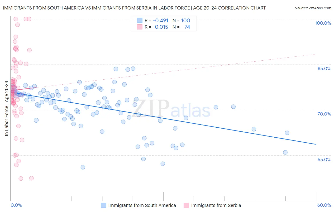 Immigrants from South America vs Immigrants from Serbia In Labor Force | Age 20-24