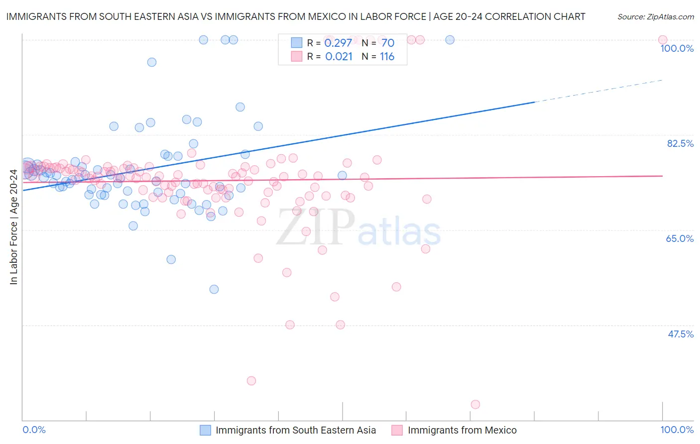 Immigrants from South Eastern Asia vs Immigrants from Mexico In Labor Force | Age 20-24