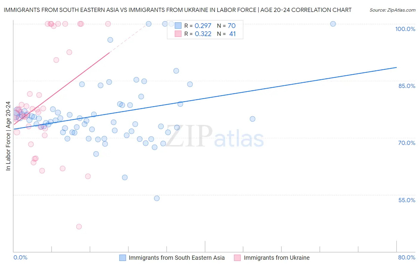 Immigrants from South Eastern Asia vs Immigrants from Ukraine In Labor Force | Age 20-24