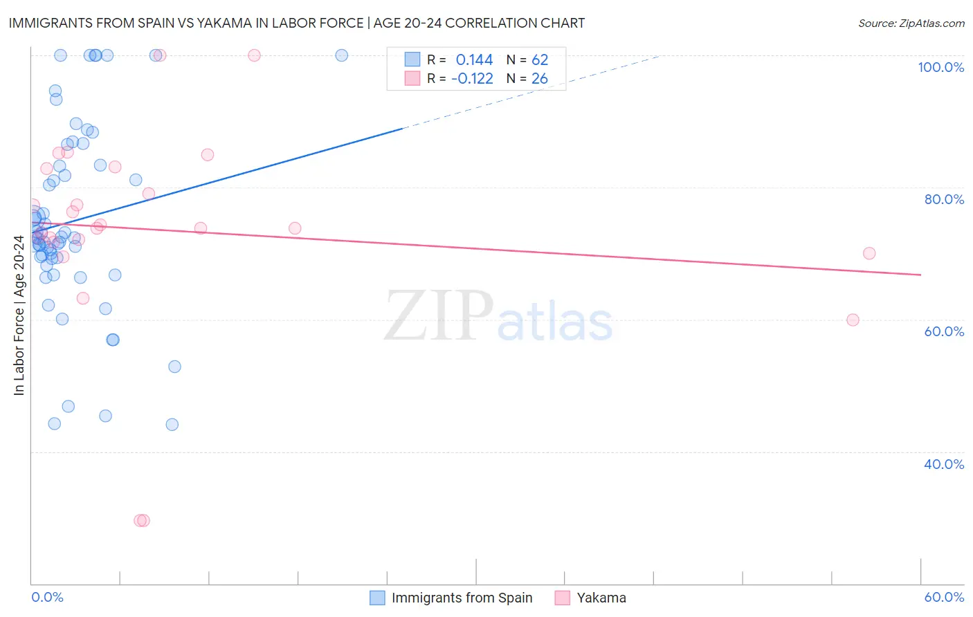 Immigrants from Spain vs Yakama In Labor Force | Age 20-24