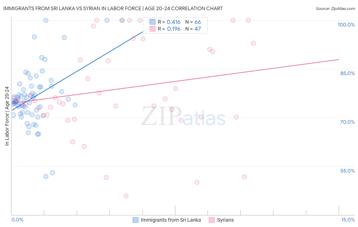 Immigrants from Sri Lanka vs Syrian In Labor Force | Age 20-24