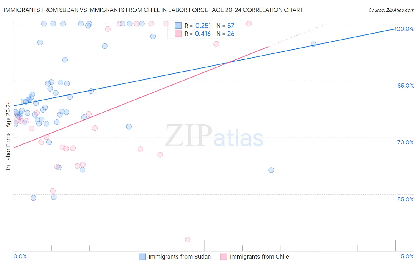 Immigrants from Sudan vs Immigrants from Chile In Labor Force | Age 20-24