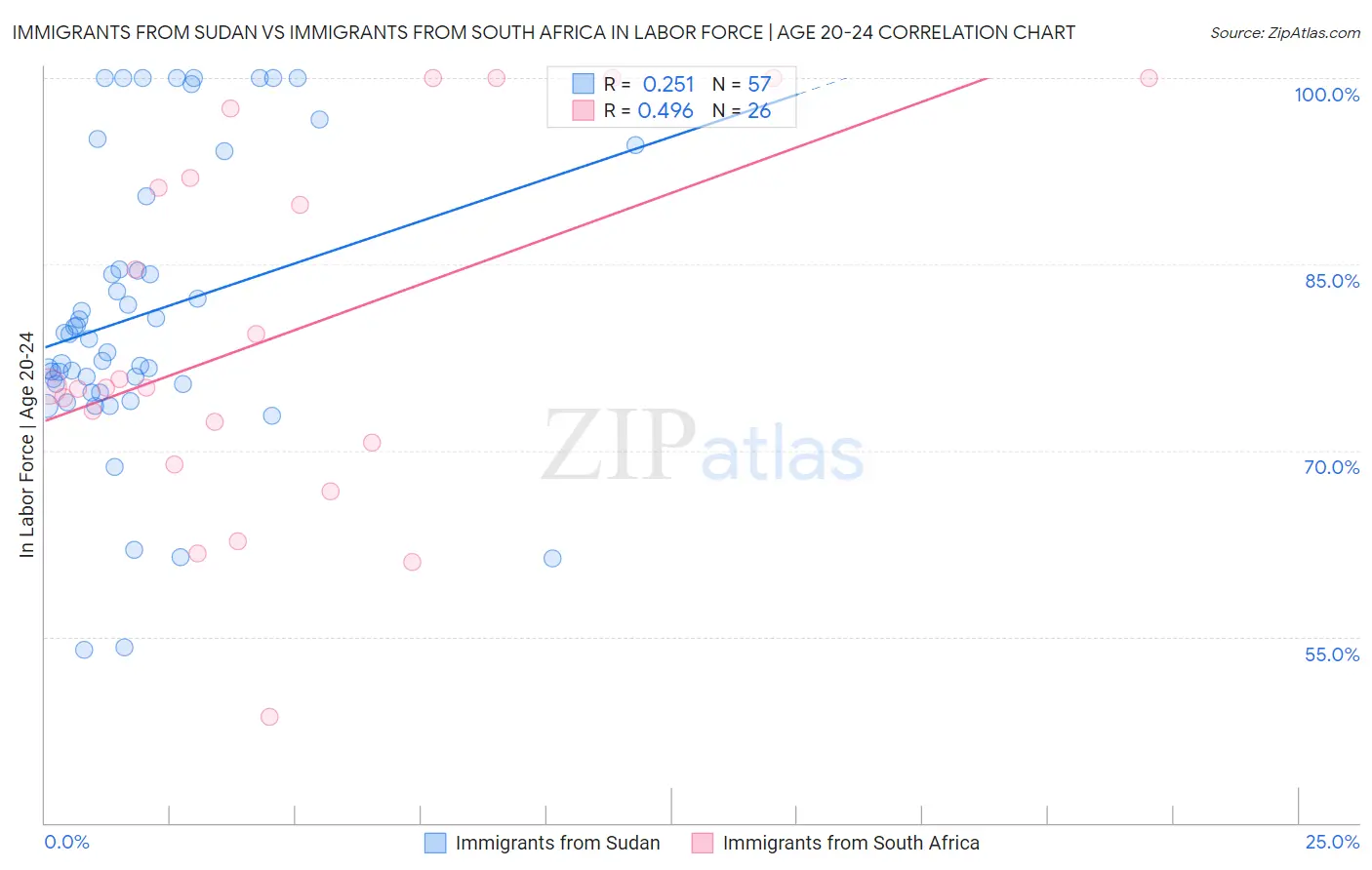 Immigrants from Sudan vs Immigrants from South Africa In Labor Force | Age 20-24