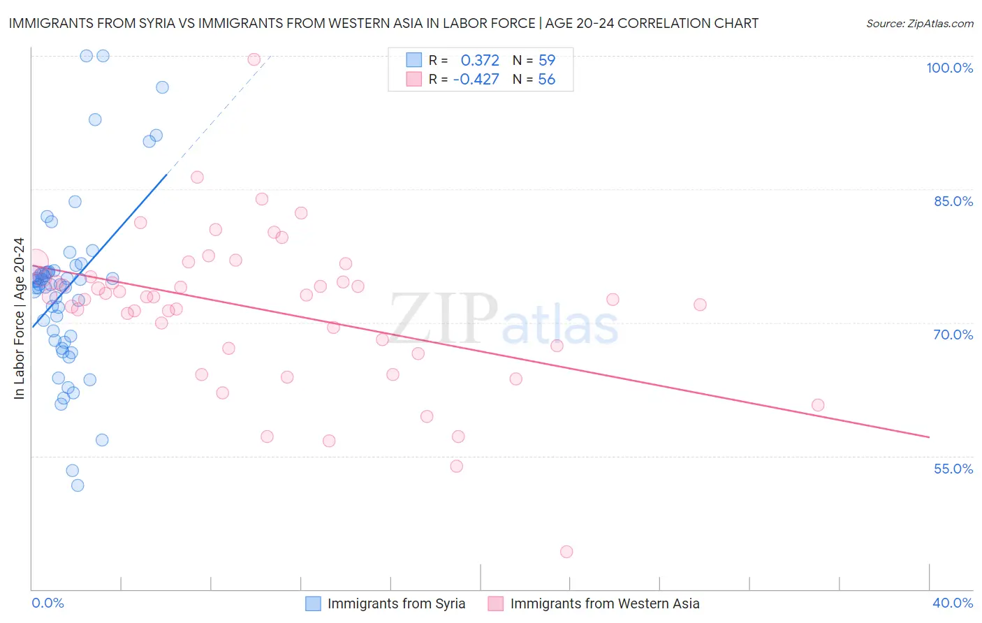 Immigrants from Syria vs Immigrants from Western Asia In Labor Force | Age 20-24