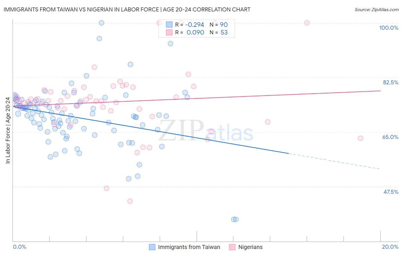 Immigrants from Taiwan vs Nigerian In Labor Force | Age 20-24