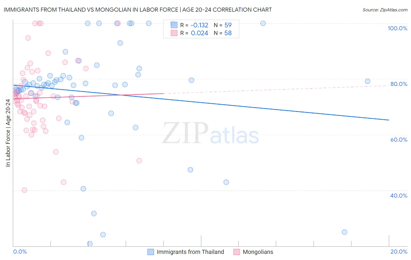 Immigrants from Thailand vs Mongolian In Labor Force | Age 20-24