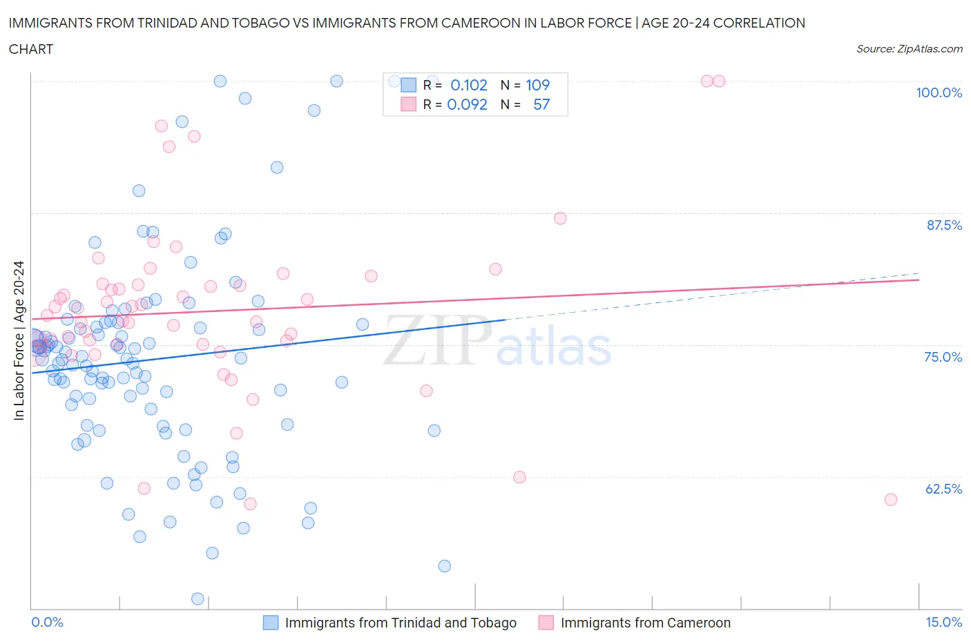 Immigrants from Trinidad and Tobago vs Immigrants from Cameroon In Labor Force | Age 20-24