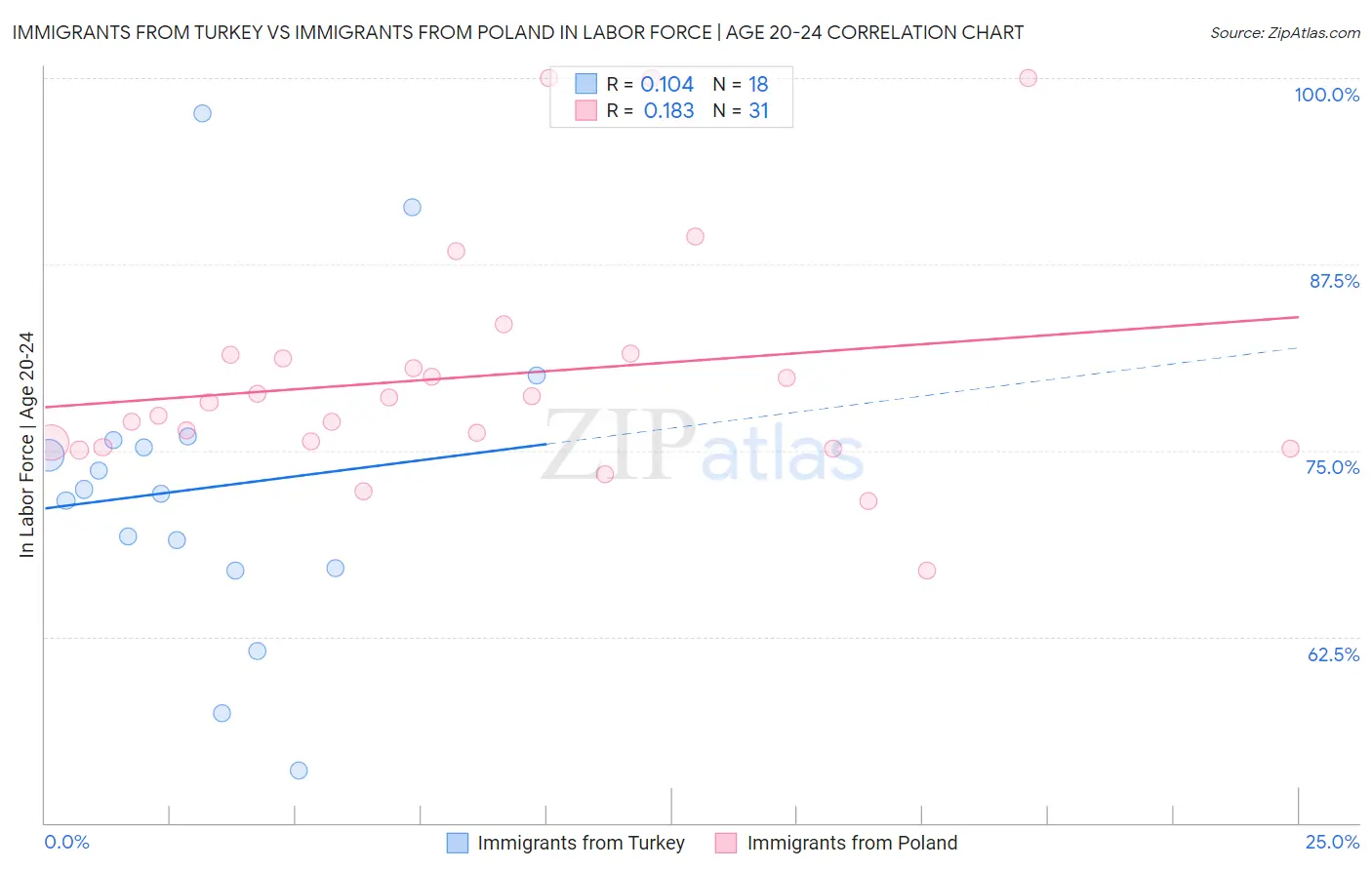 Immigrants from Turkey vs Immigrants from Poland In Labor Force | Age 20-24