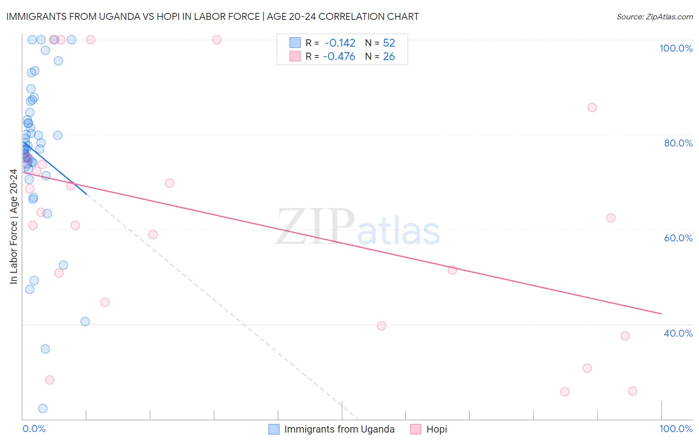 Immigrants from Uganda vs Hopi In Labor Force | Age 20-24