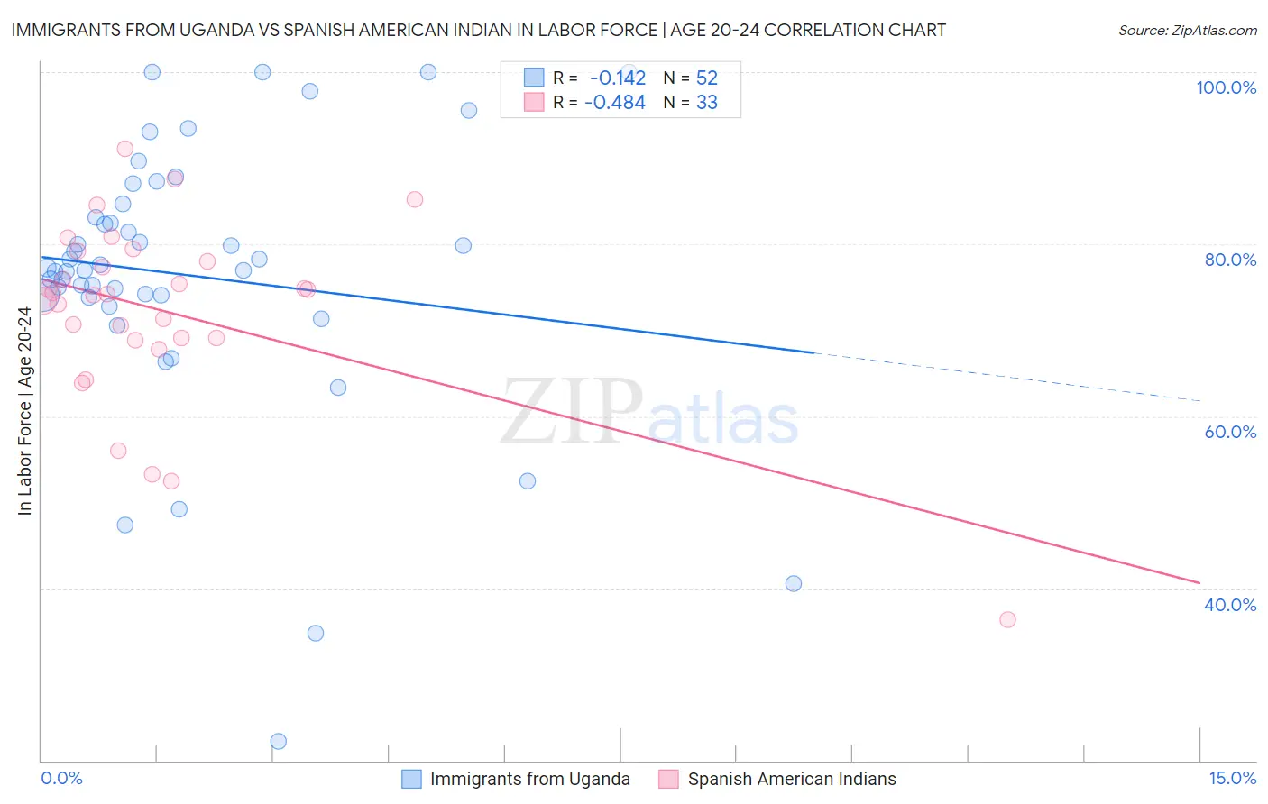 Immigrants from Uganda vs Spanish American Indian In Labor Force | Age 20-24