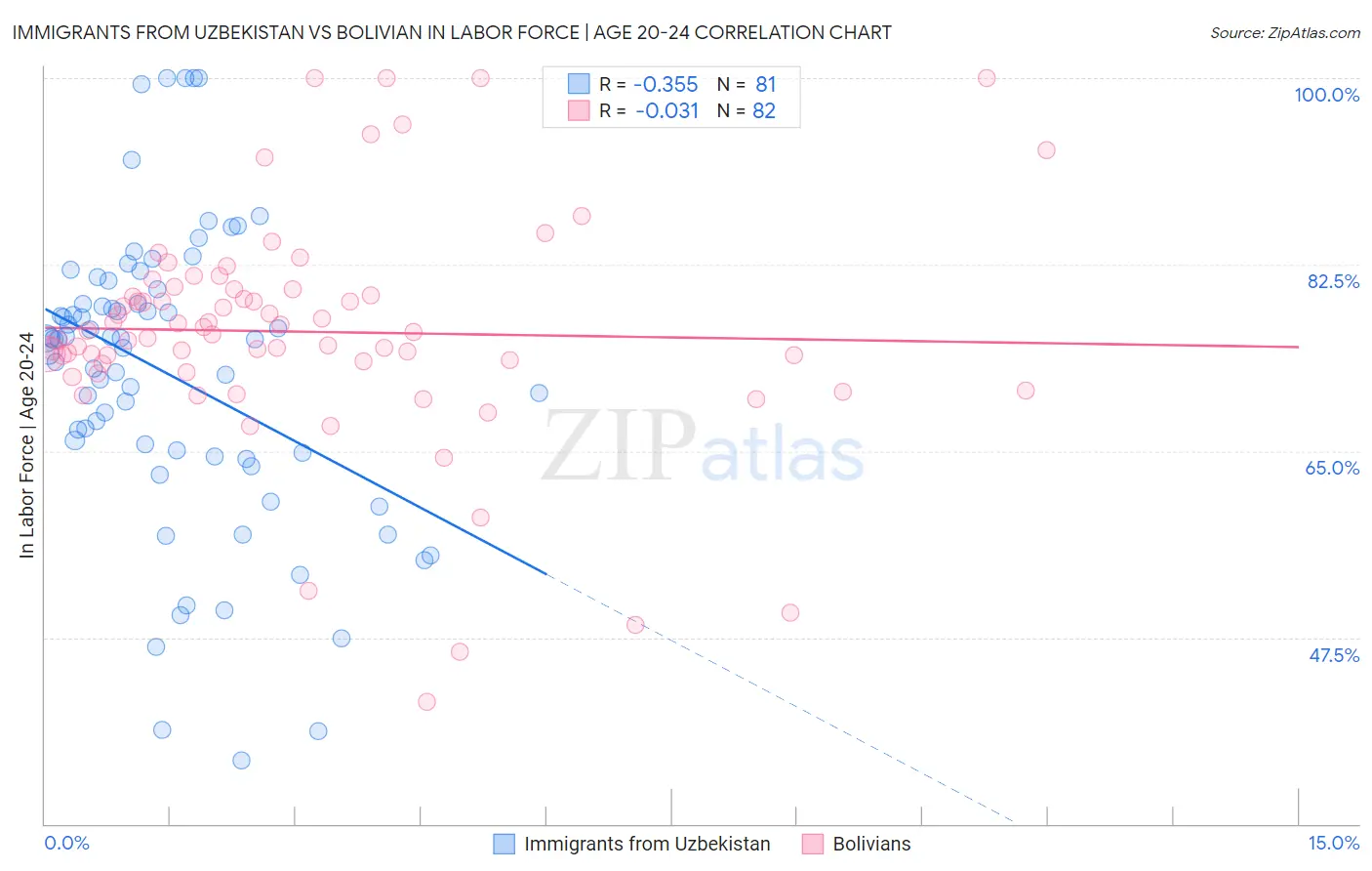 Immigrants from Uzbekistan vs Bolivian In Labor Force | Age 20-24