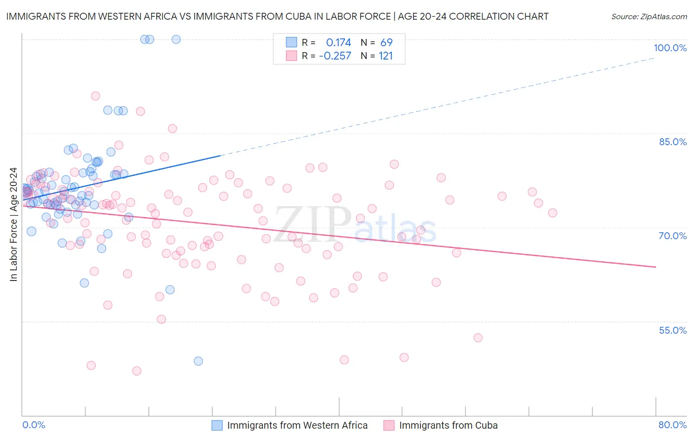 Immigrants from Western Africa vs Immigrants from Cuba In Labor Force | Age 20-24