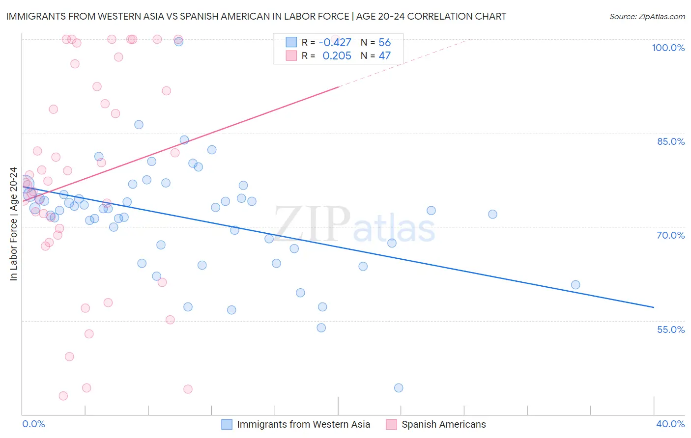 Immigrants from Western Asia vs Spanish American In Labor Force | Age 20-24