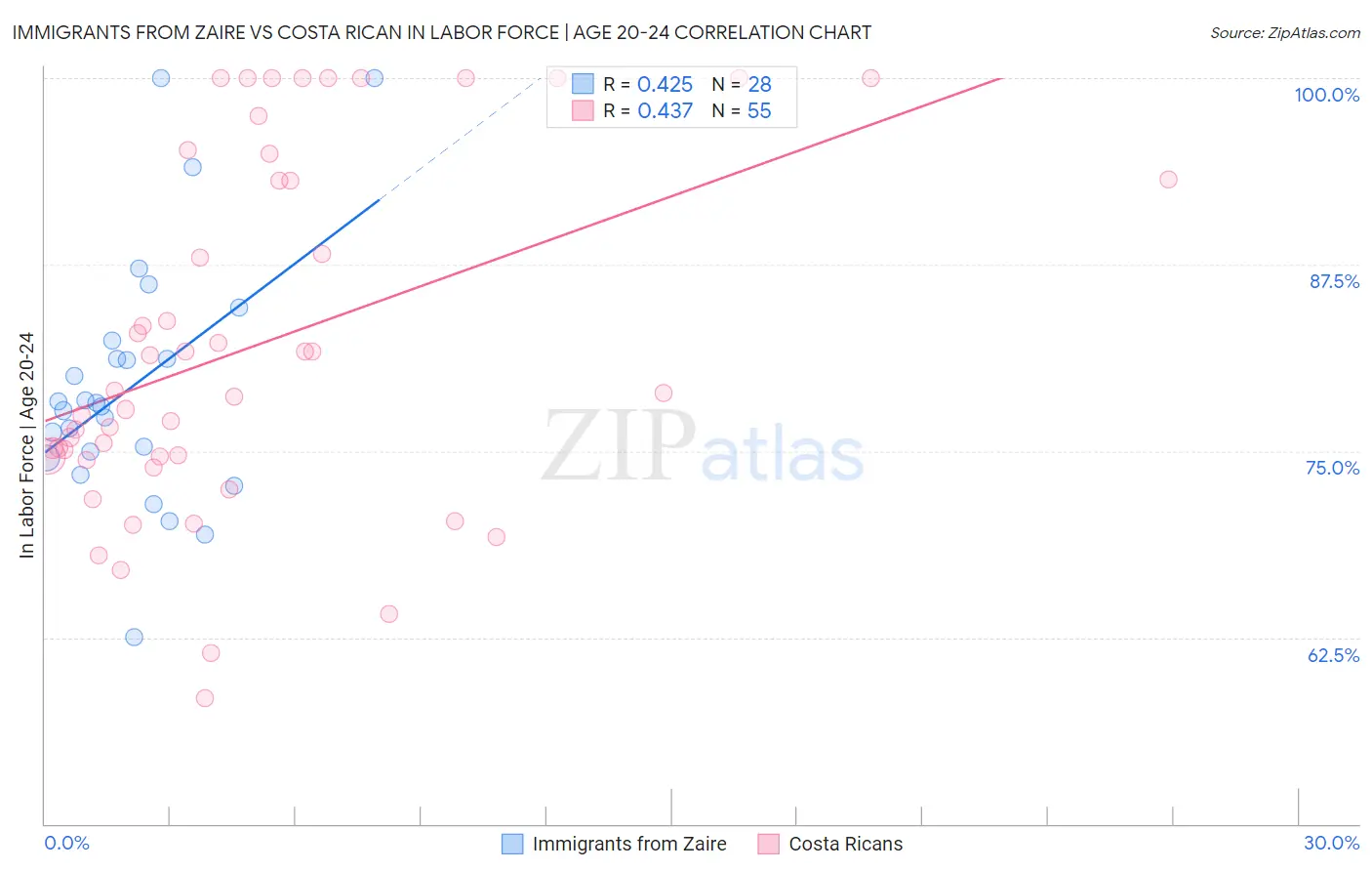 Immigrants from Zaire vs Costa Rican In Labor Force | Age 20-24