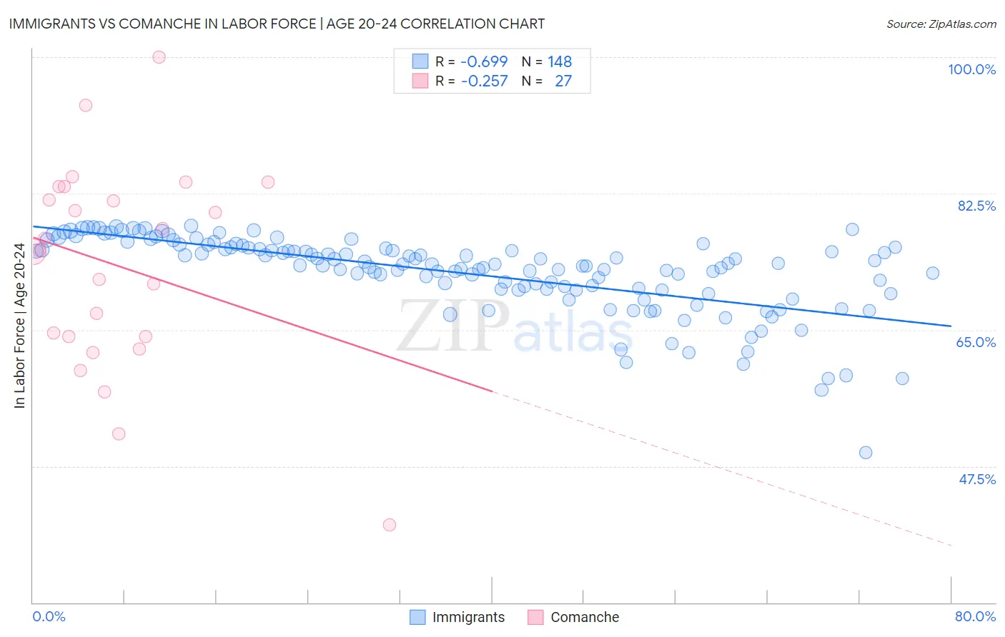 Immigrants vs Comanche In Labor Force | Age 20-24