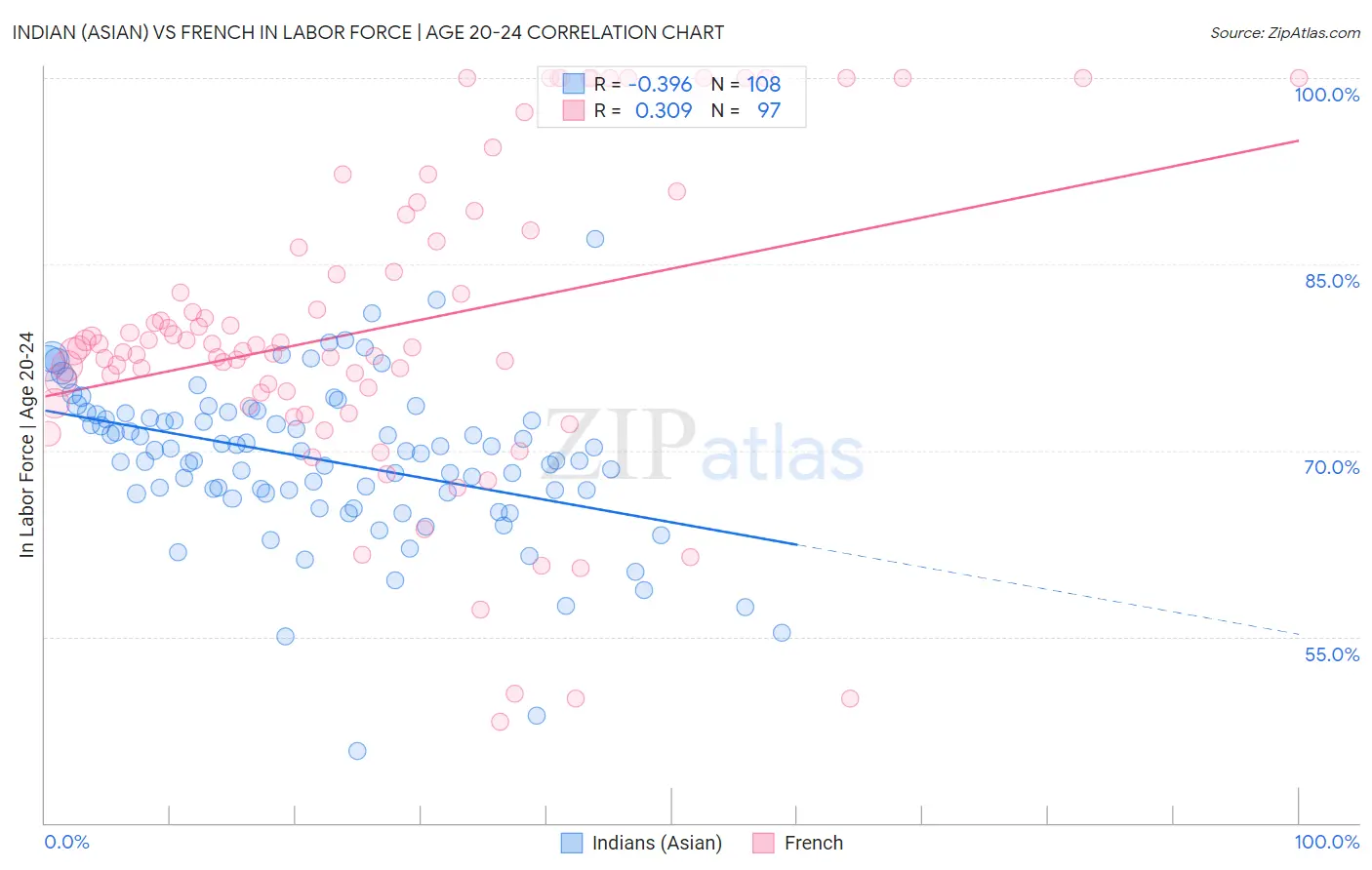 Indian (Asian) vs French In Labor Force | Age 20-24