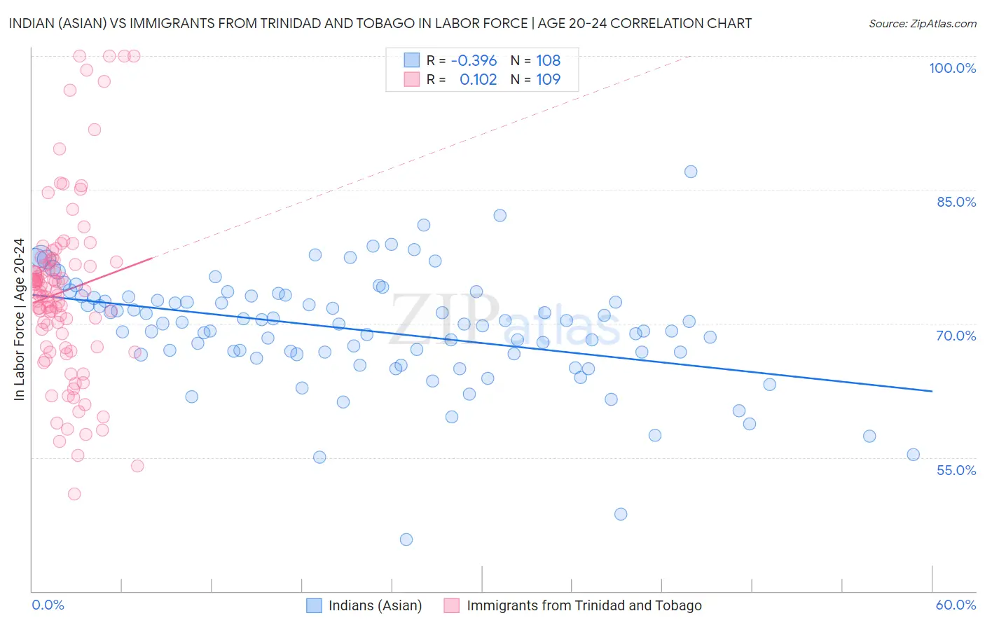 Indian (Asian) vs Immigrants from Trinidad and Tobago In Labor Force | Age 20-24