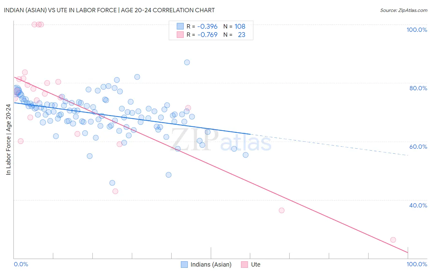 Indian (Asian) vs Ute In Labor Force | Age 20-24