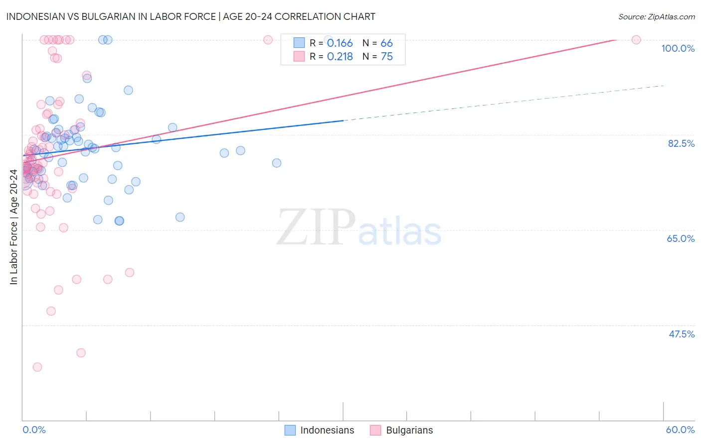 Indonesian vs Bulgarian In Labor Force | Age 20-24