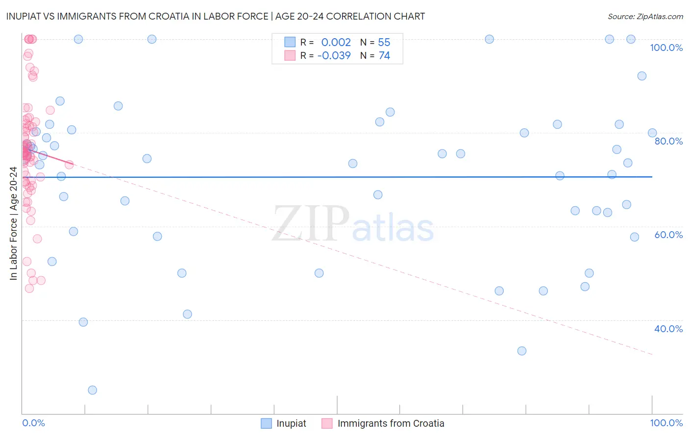 Inupiat vs Immigrants from Croatia In Labor Force | Age 20-24