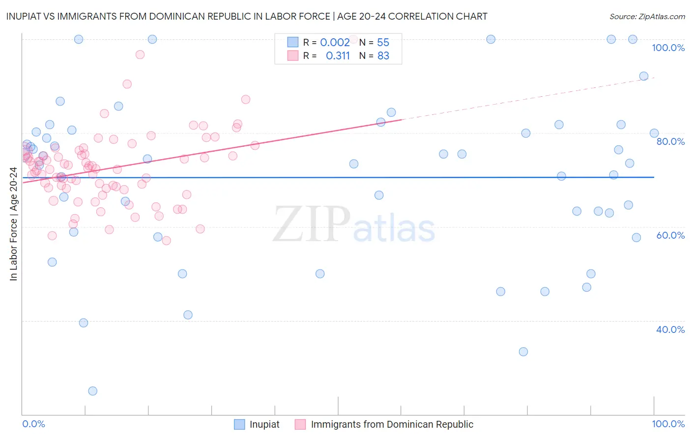 Inupiat vs Immigrants from Dominican Republic In Labor Force | Age 20-24