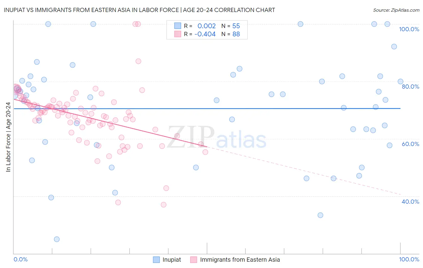 Inupiat vs Immigrants from Eastern Asia In Labor Force | Age 20-24