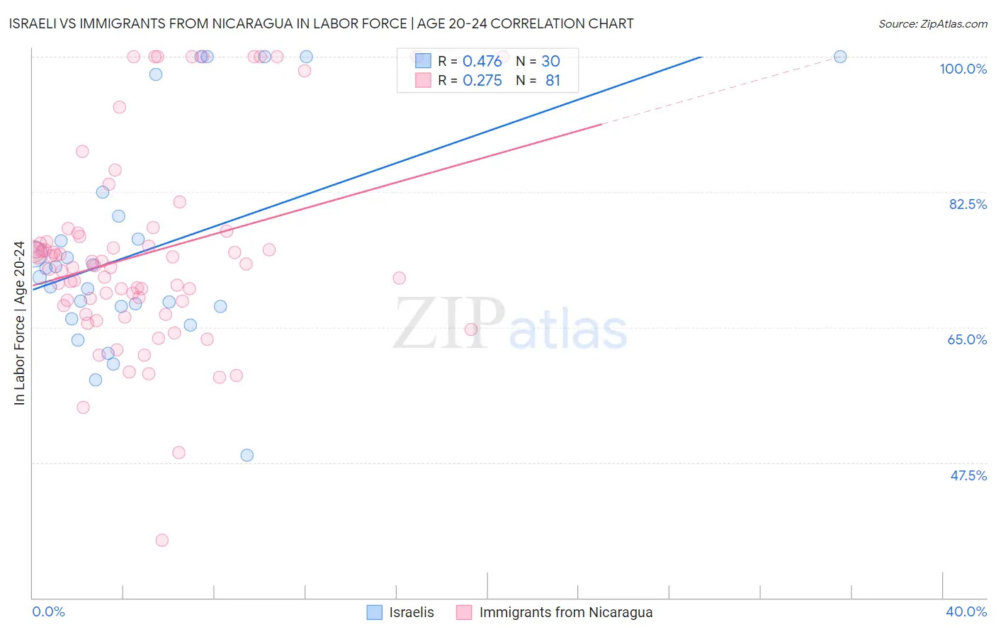 Israeli vs Immigrants from Nicaragua In Labor Force | Age 20-24