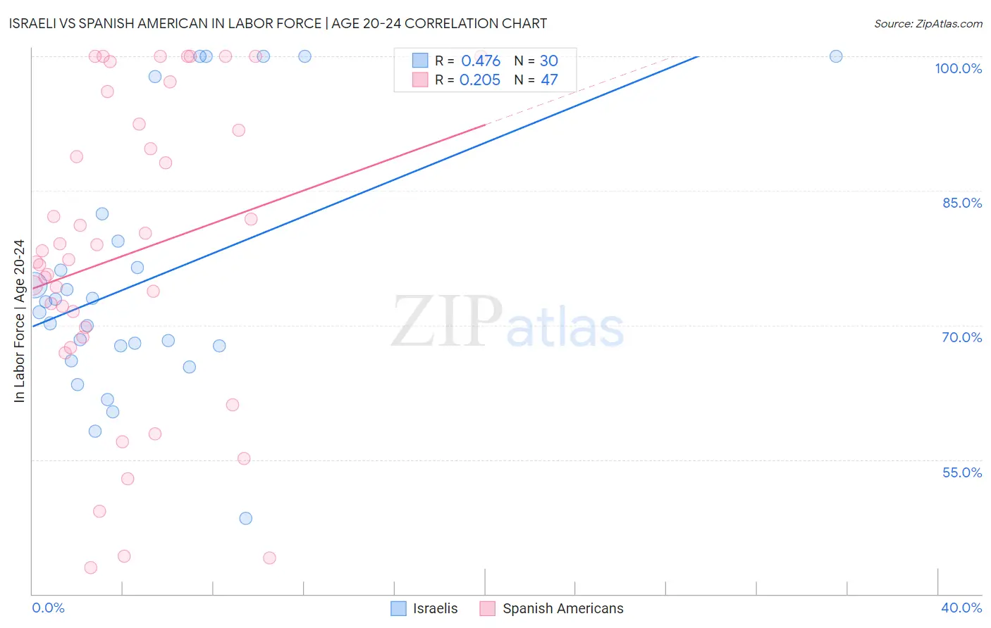 Israeli vs Spanish American In Labor Force | Age 20-24