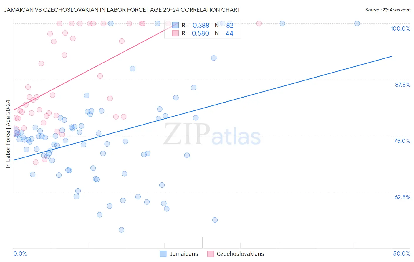 Jamaican vs Czechoslovakian In Labor Force | Age 20-24