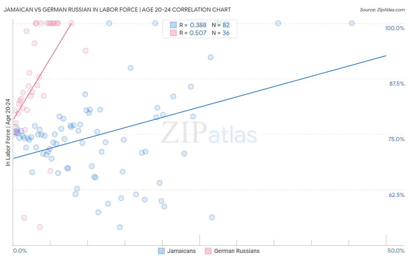 Jamaican vs German Russian In Labor Force | Age 20-24