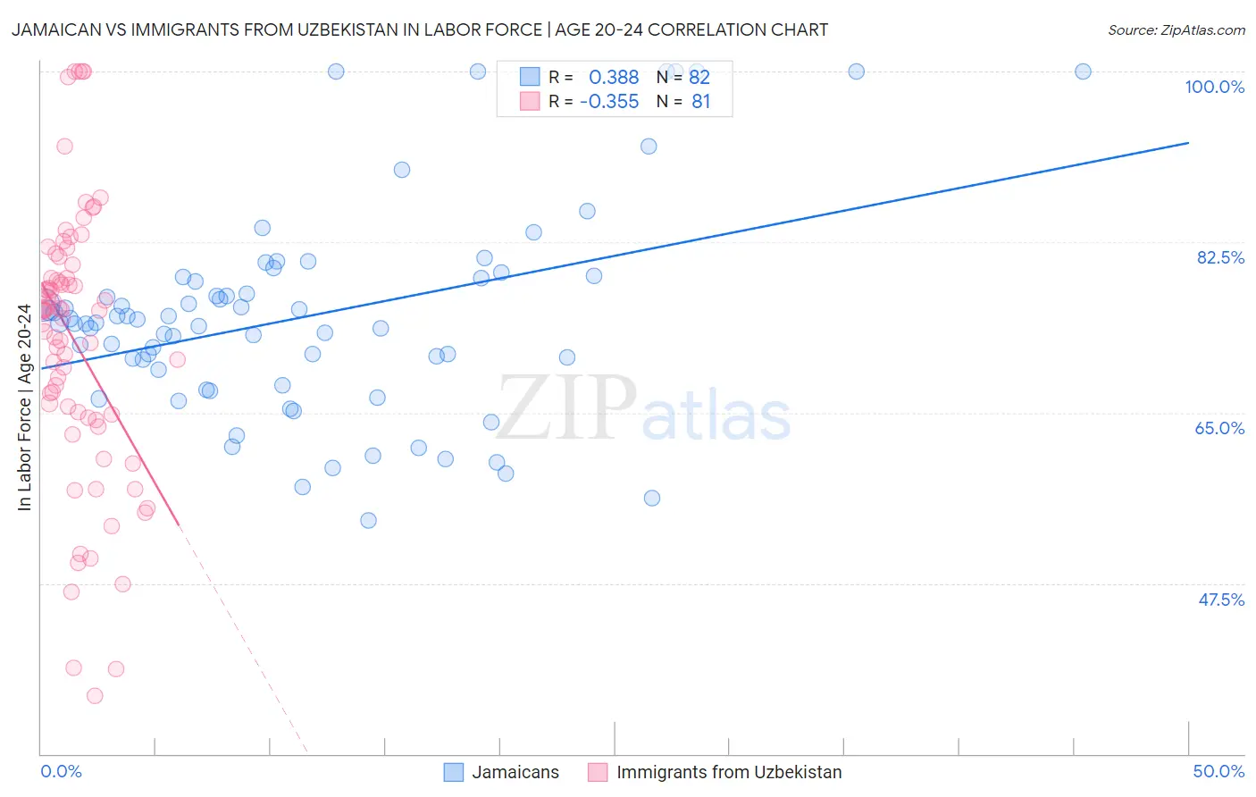 Jamaican vs Immigrants from Uzbekistan In Labor Force | Age 20-24