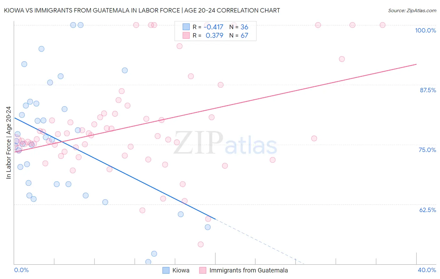 Kiowa vs Immigrants from Guatemala In Labor Force | Age 20-24