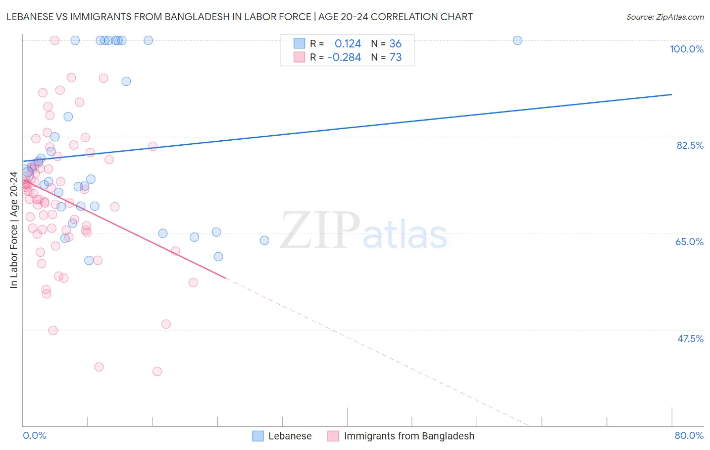 Lebanese vs Immigrants from Bangladesh In Labor Force | Age 20-24