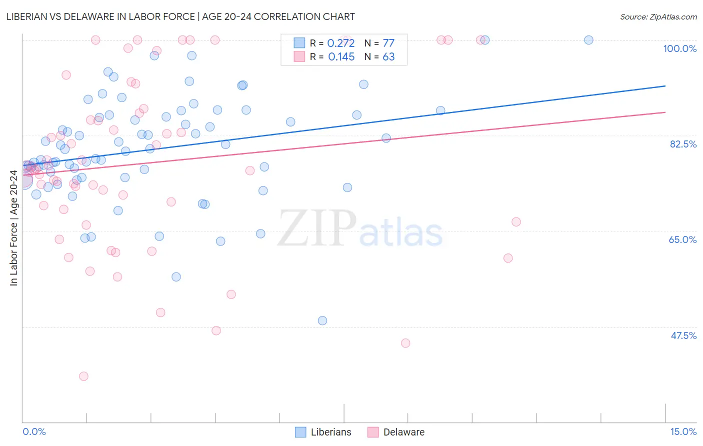 Liberian vs Delaware In Labor Force | Age 20-24