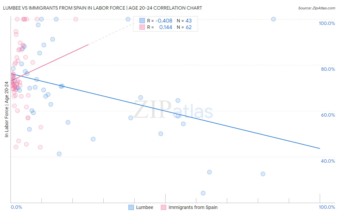 Lumbee vs Immigrants from Spain In Labor Force | Age 20-24