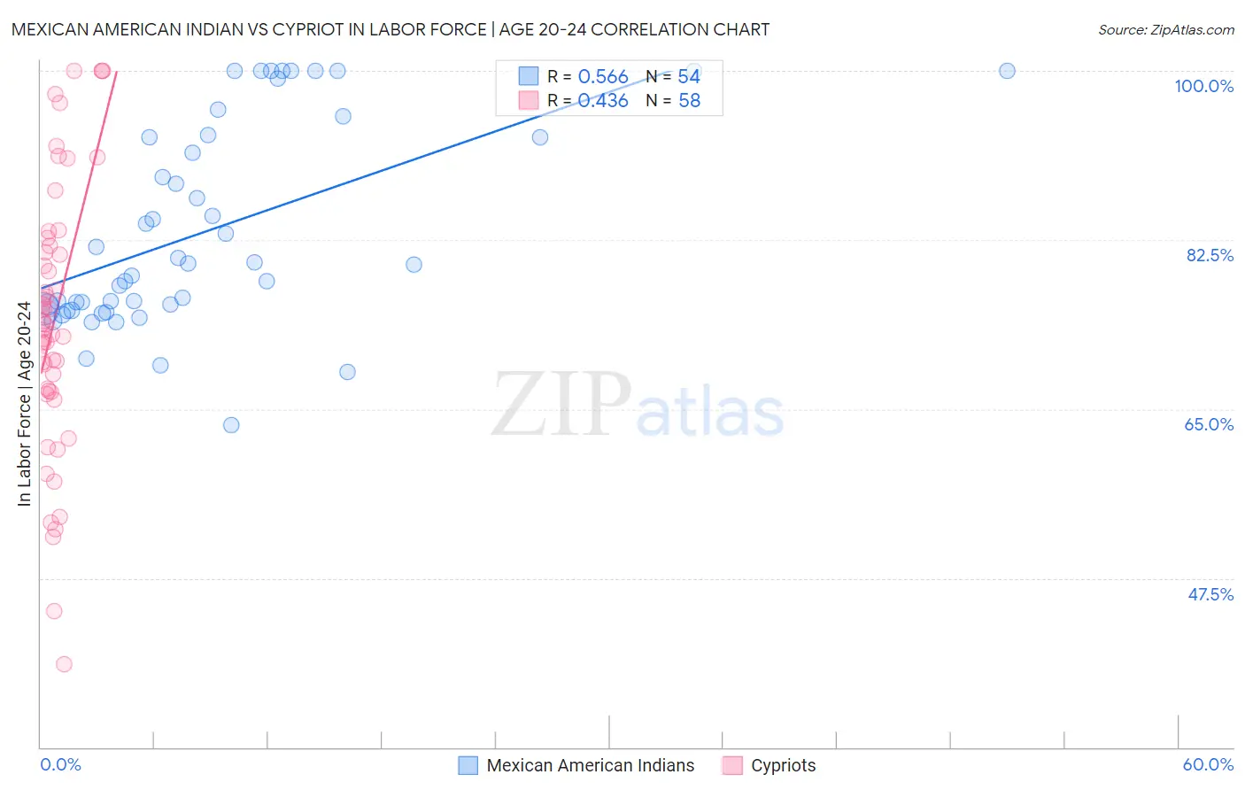 Mexican American Indian vs Cypriot In Labor Force | Age 20-24