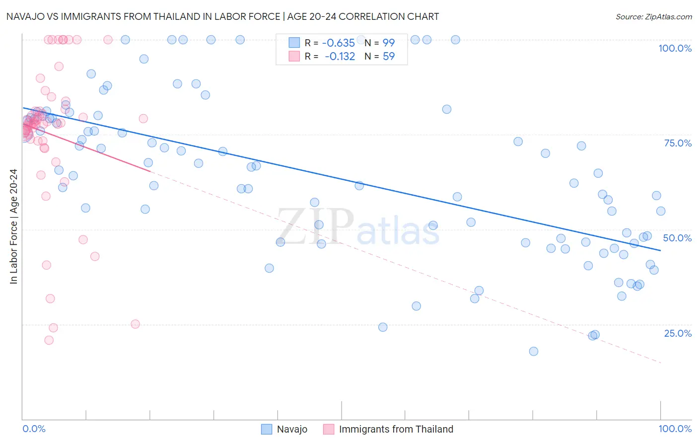 Navajo vs Immigrants from Thailand In Labor Force | Age 20-24