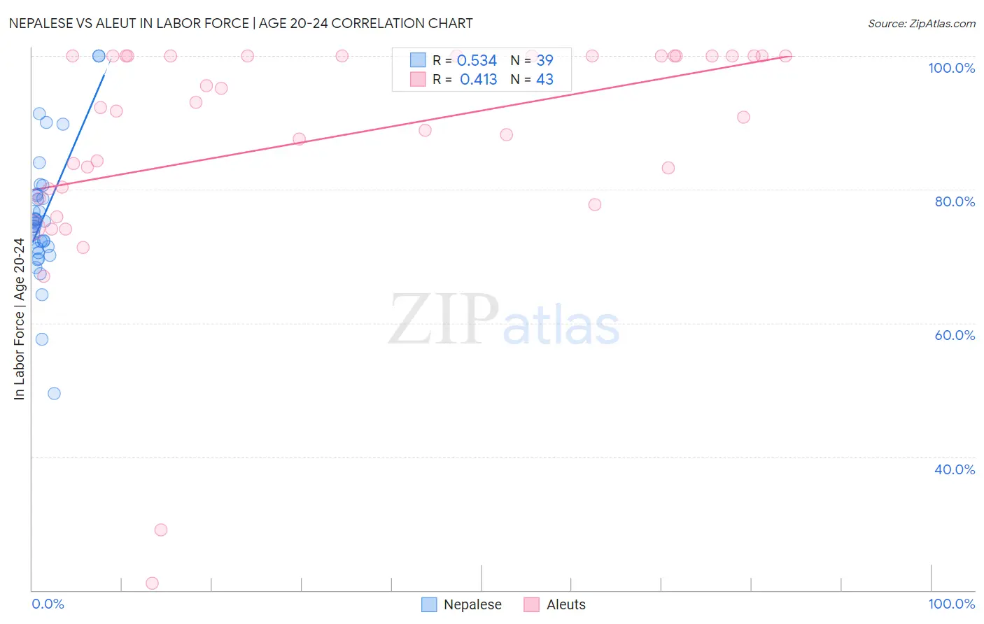 Nepalese vs Aleut In Labor Force | Age 20-24