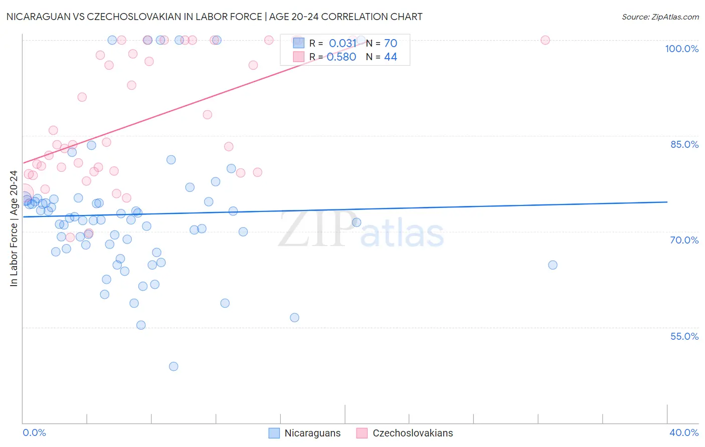 Nicaraguan vs Czechoslovakian In Labor Force | Age 20-24