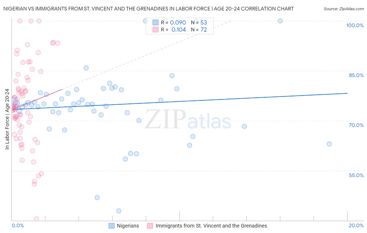 Nigerian vs Immigrants from St. Vincent and the Grenadines In Labor Force | Age 20-24