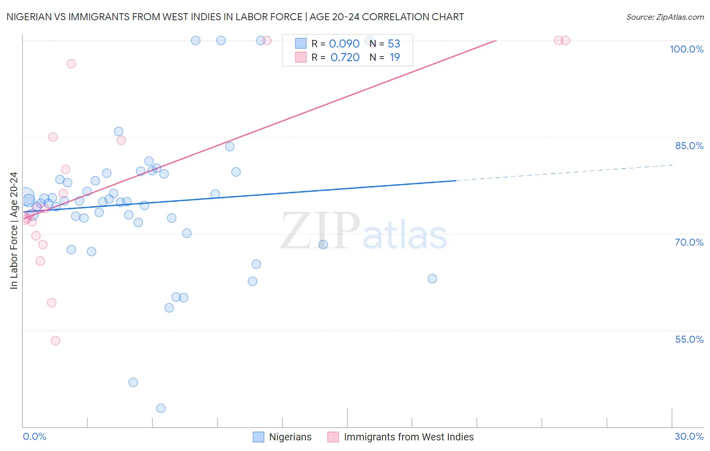 Nigerian vs Immigrants from West Indies In Labor Force | Age 20-24