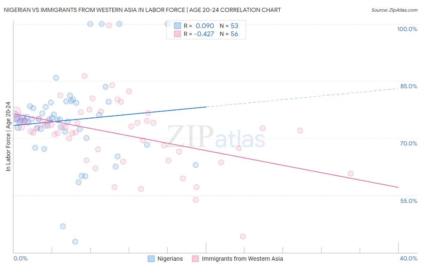 Nigerian vs Immigrants from Western Asia In Labor Force | Age 20-24